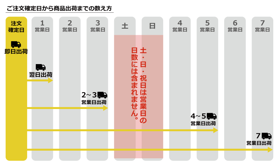 ご注文確定後からお届けまでの目安